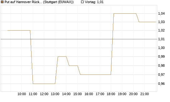 Put auf Hannover Rück [Morgan Stanley & Co. Int. plc] Chart