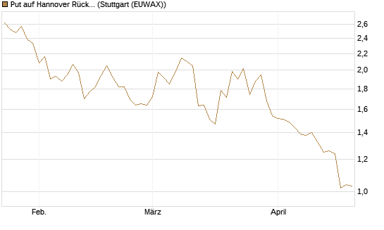 Put auf Hannover Rück [Morgan Stanley & Co. Int. plc] Chart