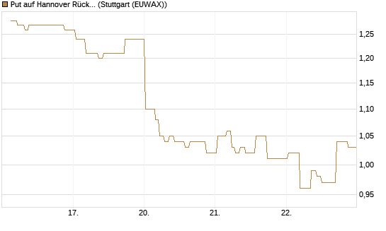 Put auf Hannover Rück [Morgan Stanley & Co. Int. plc] Chart