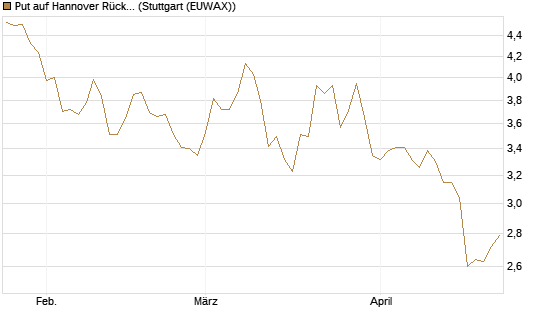 Put auf Hannover Rück [Morgan Stanley & Co. Int. plc] Chart