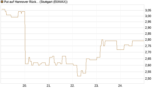 Put auf Hannover Rück [Morgan Stanley & Co. Int. plc] Chart