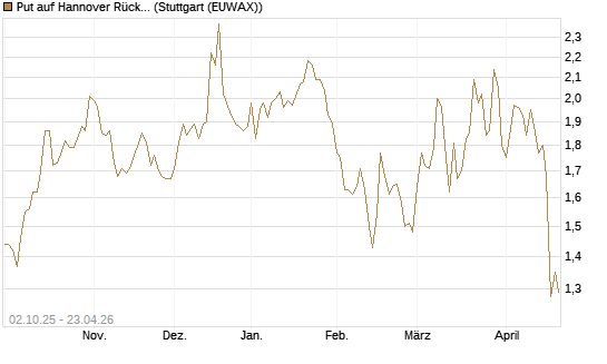 Put auf Hannover Rück [Morgan Stanley & Co. Int. plc] Chart