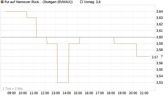 Put auf Hannover Rück [Morgan Stanley & Co. Int. plc] Chart