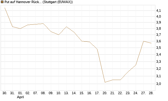 Put auf Hannover Rück [Morgan Stanley & Co. Int. plc] Chart
