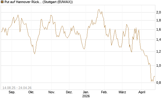 Put auf Hannover Rück [Morgan Stanley & Co. Int. plc] Chart