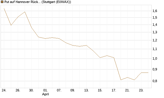 Put auf Hannover Rück [Morgan Stanley & Co. Int. plc] Chart