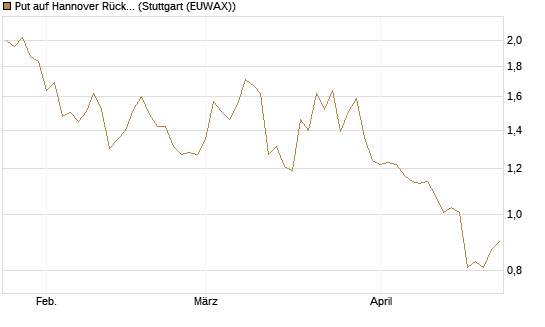Put auf Hannover Rück [Morgan Stanley & Co. Int. plc] Chart