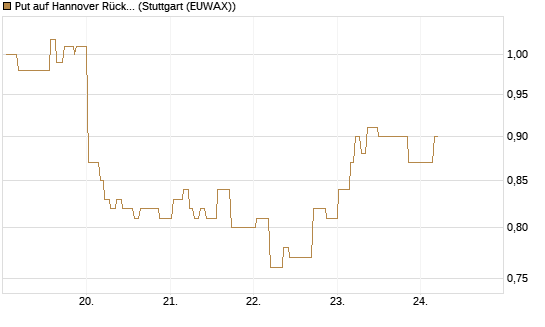 Put auf Hannover Rück [Morgan Stanley & Co. Int. plc] Chart