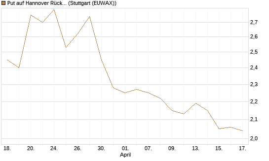 Put auf Hannover Rück [Morgan Stanley & Co. Int. plc] Chart