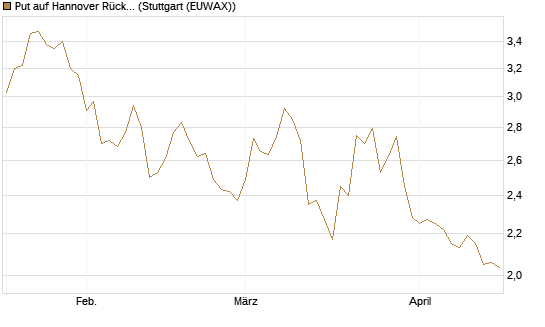 Put auf Hannover Rück [Morgan Stanley & Co. Int. plc] Chart