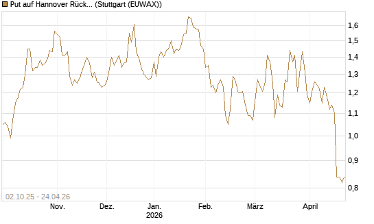 Put auf Hannover Rück [Morgan Stanley & Co. Int. plc] Chart