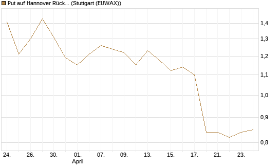 Put auf Hannover Rück [Morgan Stanley & Co. Int. plc] Chart