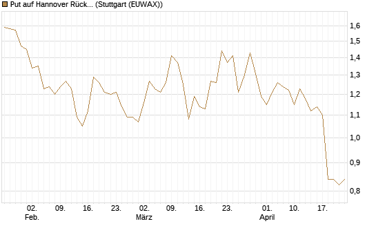 Put auf Hannover Rück [Morgan Stanley & Co. Int. plc] Chart