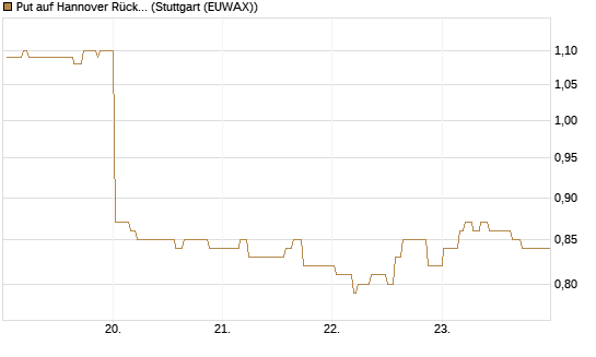 Put auf Hannover Rück [Morgan Stanley & Co. Int. plc] Chart