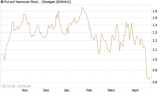 Put auf Hannover Rück [Morgan Stanley & Co. Int. plc] Chart
