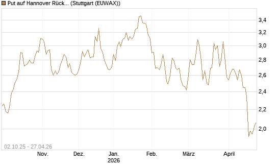 Put auf Hannover Rück [Morgan Stanley & Co. Int. plc] Chart