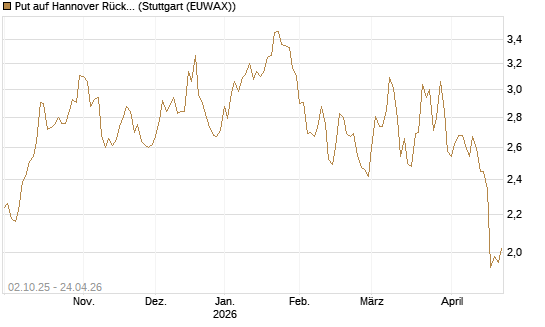 Put auf Hannover Rück [Morgan Stanley & Co. Int. plc] Chart