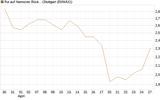 Put auf Hannover Rück [Morgan Stanley & Co. Int. plc] Chart