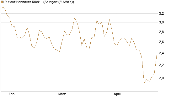 Put auf Hannover Rück [Morgan Stanley & Co. Int. plc] Chart
