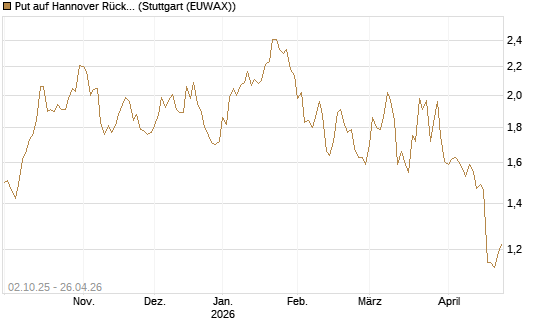 Put auf Hannover Rück [Morgan Stanley & Co. Int. plc] Chart