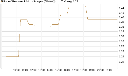 Put auf Hannover Rück [Morgan Stanley & Co. Int. plc] Chart
