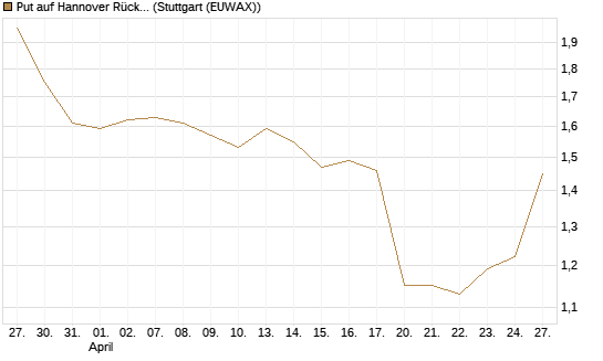 Put auf Hannover Rück [Morgan Stanley & Co. Int. plc] Chart