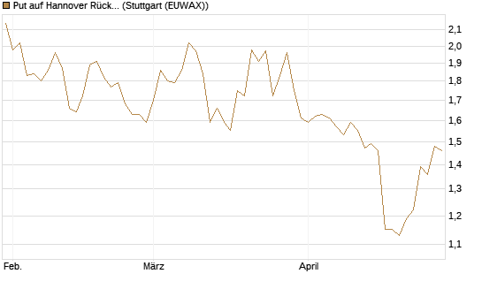 Put auf Hannover Rück [Morgan Stanley & Co. Int. plc] Chart
