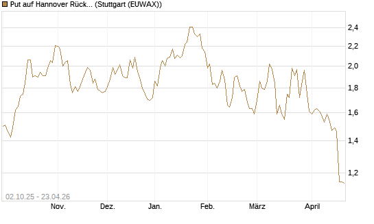 Put auf Hannover Rück [Morgan Stanley & Co. Int. plc] Chart