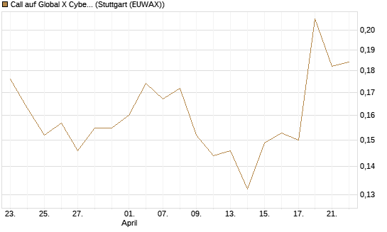 Call auf Global X Cybersecurity ETF [Morgan Stanley & Co. Int. plc] Chart