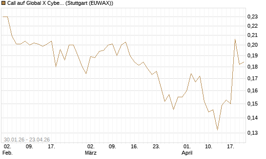 Call auf Global X Cybersecurity ETF [Morgan Stanley & Co. Int. plc] Chart