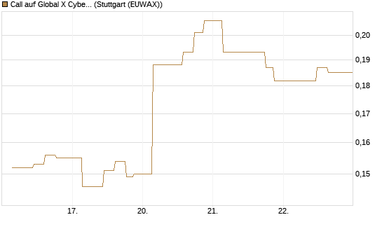 Call auf Global X Cybersecurity ETF [Morgan Stanley & Co. Int. plc] Chart