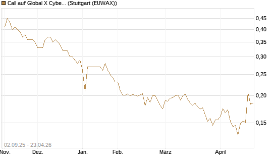 Call auf Global X Cybersecurity ETF [Morgan Stanley & Co. Int. plc] Chart