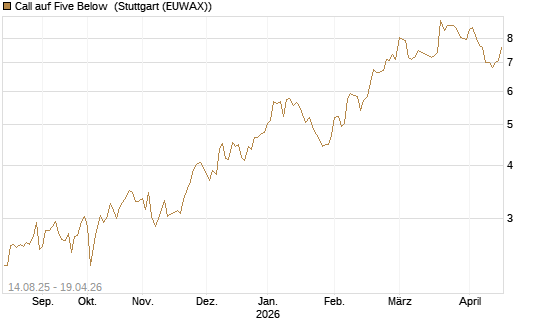 Call auf Five Below [Morgan Stanley & Co. Int. plc] Chart