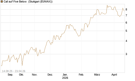Call auf Five Below [Morgan Stanley & Co. Int. plc] Chart