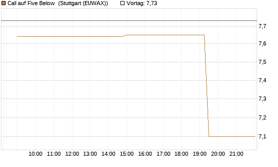 Call auf Five Below [Morgan Stanley & Co. Int. plc] Chart