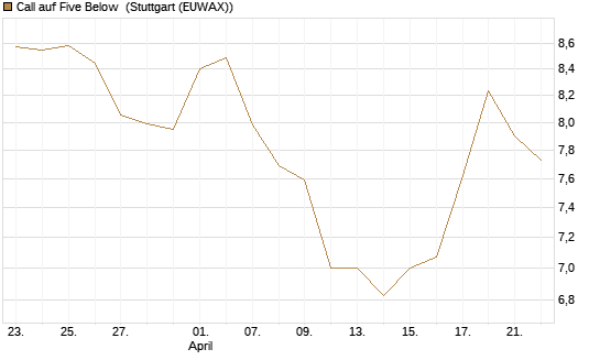 Call auf Five Below [Morgan Stanley & Co. Int. plc] Chart