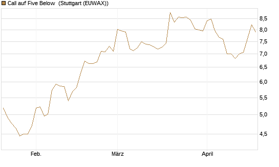 Call auf Five Below [Morgan Stanley & Co. Int. plc] Chart