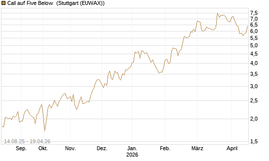 Call auf Five Below [Morgan Stanley & Co. Int. plc] Chart