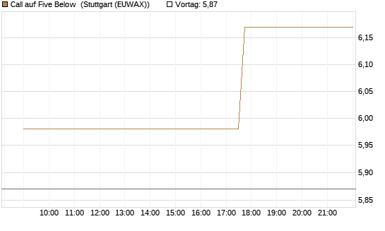 Call auf Five Below [Morgan Stanley & Co. Int. plc] Chart
