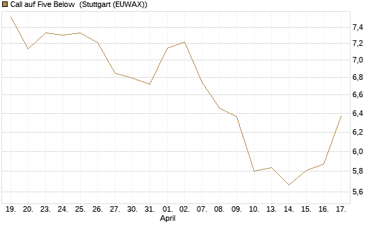 Call auf Five Below [Morgan Stanley & Co. Int. plc] Chart