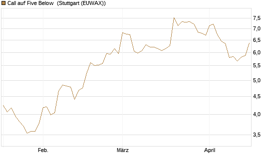 Call auf Five Below [Morgan Stanley & Co. Int. plc] Chart