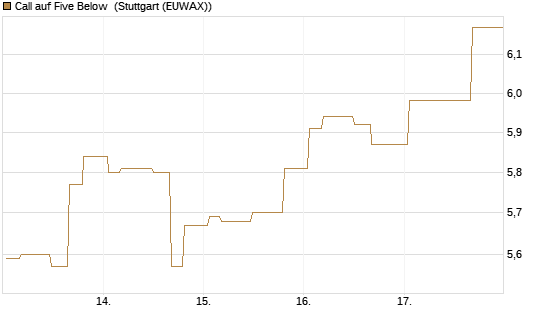 Call auf Five Below [Morgan Stanley & Co. Int. plc] Chart