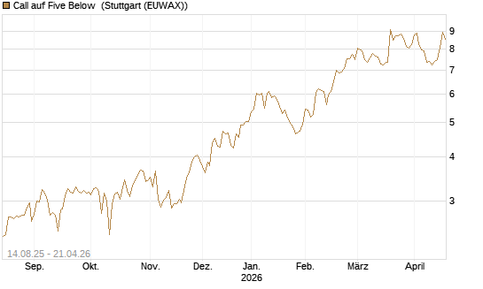 Call auf Five Below [Morgan Stanley & Co. Int. plc] Chart
