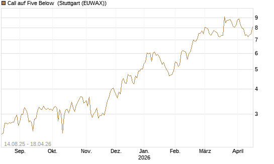 Call auf Five Below [Morgan Stanley & Co. Int. plc] Chart