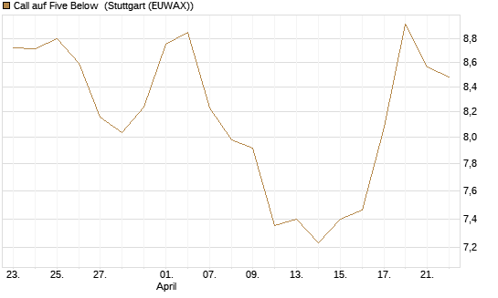 Call auf Five Below [Morgan Stanley & Co. Int. plc] Chart