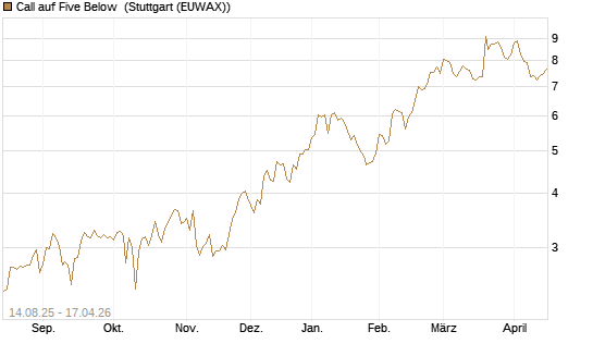 Call auf Five Below [Morgan Stanley & Co. Int. plc] Chart
