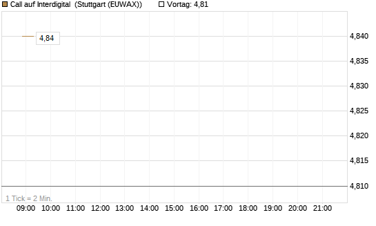 Call auf Interdigital [Morgan Stanley & Co. Int. plc] Chart
