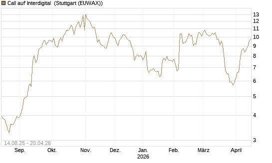 Call auf Interdigital [Morgan Stanley & Co. Int. plc] Chart