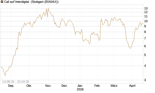 Call auf Interdigital [Morgan Stanley & Co. Int. plc] Chart