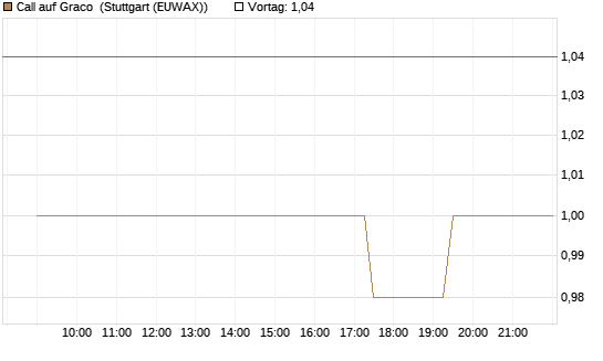 Call auf Graco [Morgan Stanley & Co. Int. plc] Chart